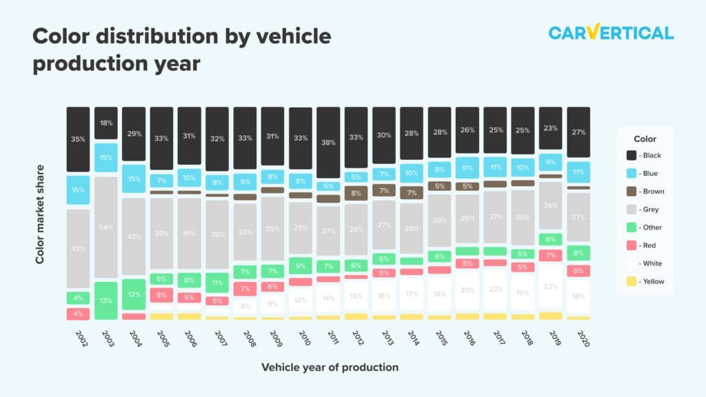This colour car is more likely to end up in accidents, research reveals